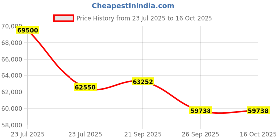 myntra.com Sparkles Lab Grown Diamond Ring 14K Gold sparkles Price History Graph from 23 Jul 2025 to 16 Oct 2025