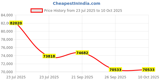 myntra.com Sparkles Lab Grown Diamond Ring 14K Gold sparkles Price History Graph from 23 Jul 2025 to 10 Oct 2025