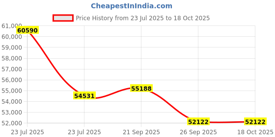 myntra.com Sparkles Lab Grown Diamond Ring 14K Gold sparkles Price History Graph from 23 Jul 2025 to 17 Oct 2025