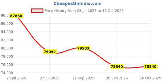 myntra.com Sparkles Lab Grown Diamond Ring 14K Gold sparkles Price History Graph from 23 Jul 2025 to 15 Oct 2025
