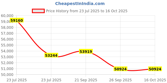 myntra.com Sparkles Lab Grown Diamond Ring 14K Gold sparkles Price History Graph from 23 Jul 2025 to 14 Oct 2025