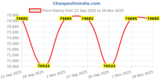 myntra.com Sparkles Lab Grown Diamond Ring 14K Gold sparkles Price History Graph from 21 Sep 2025 to 28 Nov 2025