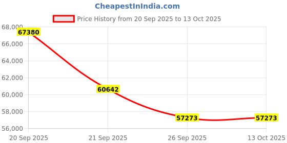 myntra.com Sparkles Lab Grown Diamond Ring 14K Gold sparkles Price History Graph from 20 Sep 2025 to 13 Oct 2025