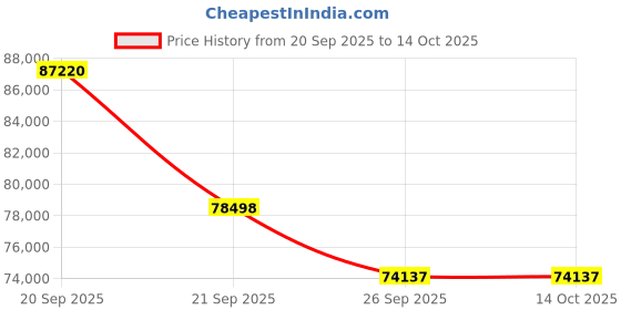 myntra.com Sparkles Lab Grown Diamond Ring 14K Gold sparkles Price History Graph from 20 Sep 2025 to 14 Oct 2025