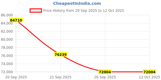 myntra.com Sparkles Lab Grown Diamond Ring 14K Gold sparkles Price History Graph from 20 Sep 2025 to 12 Oct 2025