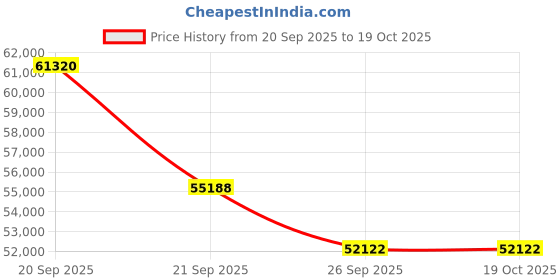 myntra.com Sparkles Lab Grown Diamond Ring 14K Gold sparkles Price History Graph from 20 Sep 2025 to 18 Oct 2025