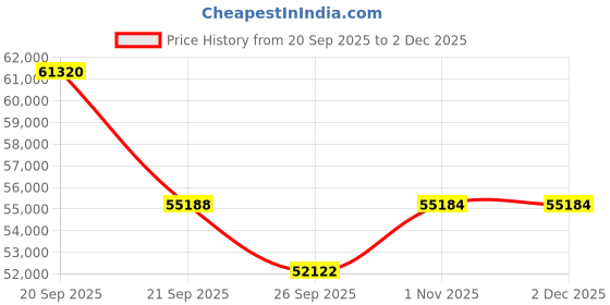 myntra.com Sparkles Lab Grown Diamond Ring 14K Gold sparkles Price History Graph from 20 Sep 2025 to 2 Dec 2025