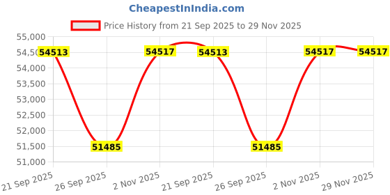 myntra.com Sparkles Lab Grown Diamond Ring 14K Gold sparkles Price History Graph from 21 Sep 2025 to 29 Nov 2025