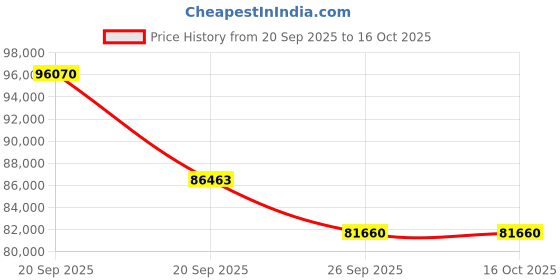 myntra.com Sparkles Lab Grown Diamond Ring 14K Gold sparkles Price History Graph from 20 Sep 2025 to 16 Oct 2025