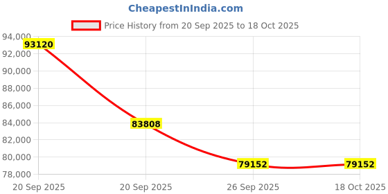 myntra.com Sparkles Lab Grown Diamond Ring 14K Gold sparkles Price History Graph from 20 Sep 2025 to 18 Oct 2025