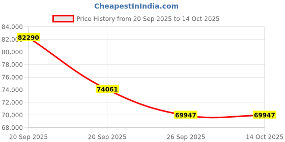 myntra.com Sparkles Lab Grown Diamond Ring 14K Gold sparkles Price History Graph from 20 Sep 2025 to 14 Oct 2025