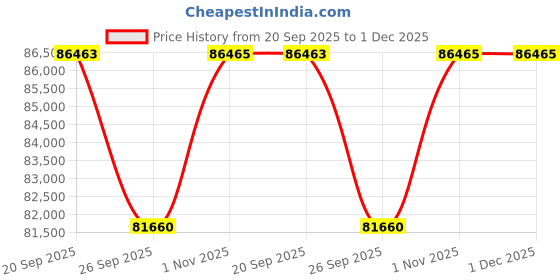 myntra.com Sparkles Lab Grown Diamond Ring 14K Gold sparkles Price History Graph from 20 Sep 2025 to 1 Dec 2025