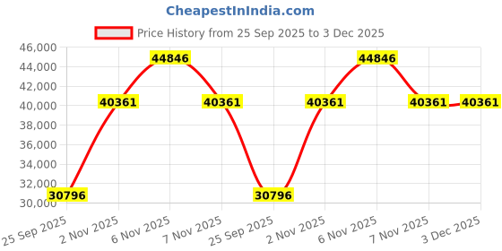 myntra.com Sparkles Lab Grown Diamond Ring 14K Gold sparkles Price History Graph from 25 Sep 2025 to 3 Dec 2025