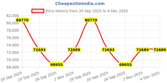 myntra.com Sparkles Lab Grown Diamond Ring 14K Gold sparkles Price History Graph from 20 Sep 2025 to 3 Dec 2025
