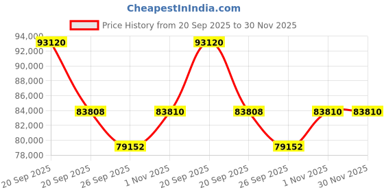 myntra.com Sparkles Lab Grown Diamond Ring 14K Gold sparkles Price History Graph from 20 Sep 2025 to 30 Nov 2025