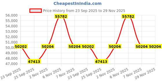myntra.com Sparkles Lab Grown Diamond Ring 14K Gold sparkles Price History Graph from 23 Sep 2025 to 29 Nov 2025