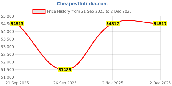 myntra.com sparkles Lab Grown Diamond Ring 14K Gold sparkles Price History Graph from 21 Sep 2025 to 2 Dec 2025
