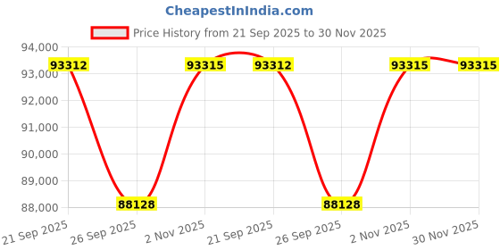 myntra.com Sparkles Lab Grown Diamond Ring 14K Gold sparkles Price History Graph from 21 Sep 2025 to 29 Nov 2025