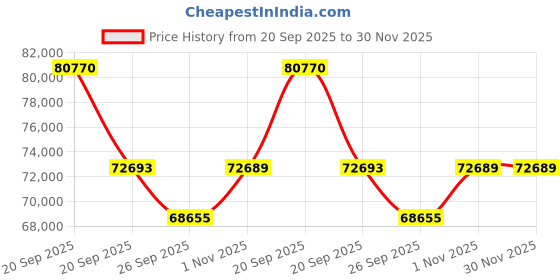 myntra.com Sparkles Lab Grown Diamond Ring 14K Gold sparkles Price History Graph from 20 Sep 2025 to 30 Nov 2025