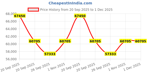 myntra.com Sparkles Lab Grown Diamond Ring 14K Gold sparkles Price History Graph from 20 Sep 2025 to 1 Dec 2025