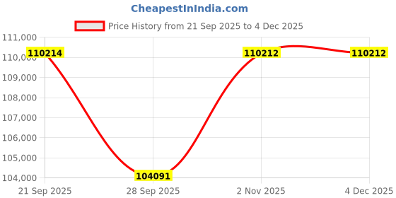 myntra.com Sparkles Lab Grown Diamond Ring 14K Gold sparkles Price History Graph from 21 Sep 2025 to 3 Dec 2025