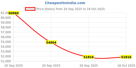 myntra.com Sparkles Lab Grown Diamond Ring 14K Gold sparkles Price History Graph from 20 Sep 2025 to 18 Oct 2025