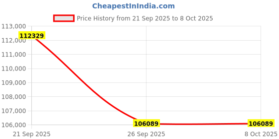 myntra.com Sparkles Lab Grown Diamond Ring 14K Gold sparkles Price History Graph from 21 Sep 2025 to 7 Oct 2025