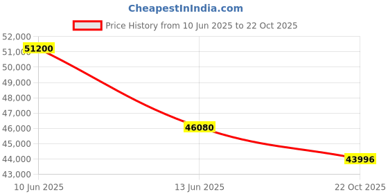 myntra.com Sparkles Lab Grown Diamonds 0.85 Ct 14Kt Yellow Gold Square Stud Earrings sparkles Price History Graph from 10 Jun 2025 to 22 Oct 2025