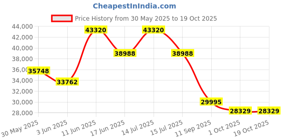 myntra.com Sparkles Lab Grown Diamonds Pendant sparkles Price History Graph from 30 May 2025 to 18 Oct 2025