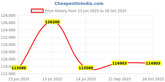 myntra.com Sparkles Round Lab Grown Diamond 1.45 Carat Heart Shpae Halo Earrings for Women sparkles Price History Graph from 13 Jun 2025 to 28 Oct 2025