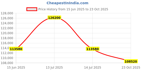 myntra.com Sparkles Round Lab Grown Diamond 1.45 Carat Heart Shpae Halo Earrings for Women sparkles Price History Graph from 15 Jun 2025 to 23 Oct 2025