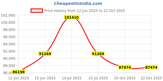 myntra.com Sparkles Round Solitaire Ring IGI Certified 14K Rose Gold ( Size 12 ) sparkles Price History Graph from 12 Jun 2025 to 22 Oct 2025