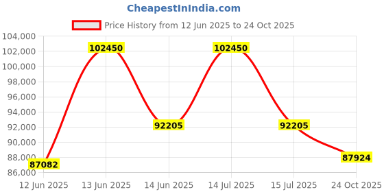 myntra.com Sparkles Round Solitaire Ring IGI Certified 14K Yellow Gold ( Size 14 ) sparkles Price History Graph from 12 Jun 2025 to 24 Oct 2025