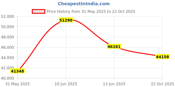myntra.com Sparkles Seven Stone Flower Lab Grown Diamond Stud Earrings 0.67 Ct 14K sparkles Price History Graph from 31 May 2025 to 22 Oct 2025