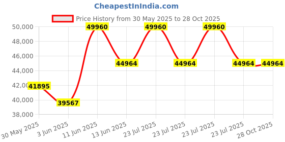 myntra.com Sparkles Solitaire Lab Grown Diamonds Pendant sparkles Price History Graph from 30 May 2025 to 27 Oct 2025