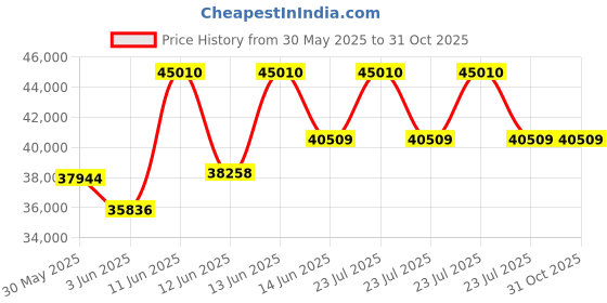myntra.com sparkles Solitaire Lab Grown Diamonds Pendant sparkles Price History Graph from 30 May 2025 to 30 Oct 2025