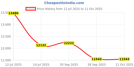 myntra.com sparkles SpaLab Grown Diamond 0.25 CtRound Shape 3 Prong Solitaire Diamond Nose Pin 14K sparkles Price History Graph from 12 Jul 2025 to 10 Oct 2025