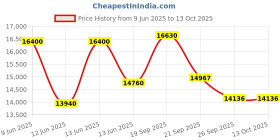 myntra.com sparkles SparklesLab Grown Diamond 0.12 Carat Drop Pendant for Women sparkles Price History Graph from 9 Jun 2025 to 13 Oct 2025