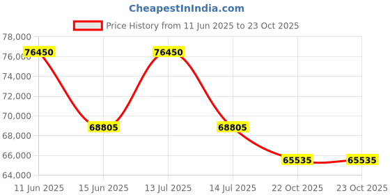 myntra.com sparkles SparklesLab Grown Diamond 1.26 Carat Flower Pendant for Women sparkles Price History Graph from 11 Jun 2025 to 23 Oct 2025