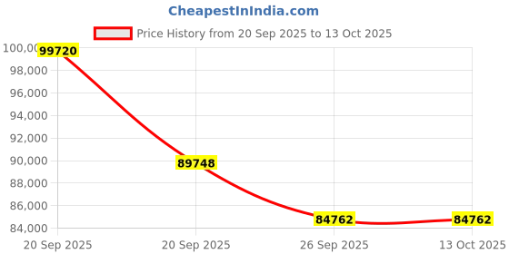 myntra.com sparkles SparklesLab Grown Diamond Pendant 14K Gold sparkles Price History Graph from 20 Sep 2025 to 12 Oct 2025