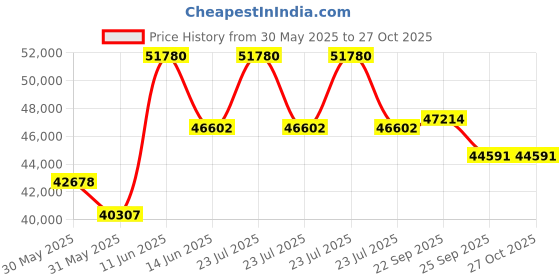 myntra.com Sparkles Square Lab Grown Diamonds Pendant sparkles Price History Graph from 30 May 2025 to 27 Oct 2025
