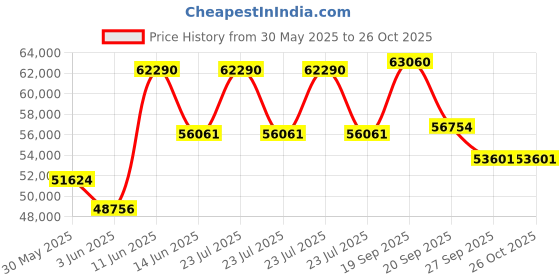 myntra.com Sparkles Square Lab Grown Diamonds Pendant sparkles Price History Graph from 30 May 2025 to 26 Oct 2025