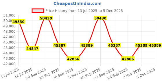 myntra.com Sparkles Women 0.73 Ct Round Shape Floral Lab Grown Diamond Ring sparkles Price History Graph from 13 Jul 2025 to 5 Dec 2025
