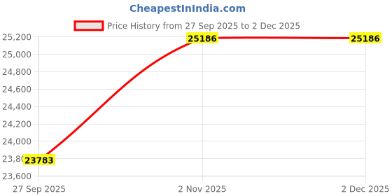 myntra.com Sparkles Women 14 KT White Gold Nosepin With 0.48 Carat Round Shape Diamonds- 0.46 g sparkles Price History Graph from 27 Sep 2025 to 1 Dec 2025