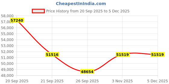 myntra.com Sparkles Women 14Kt Gold Pear Solitaire Stud Earrings With 2 Carat Lab Grown Diamond-1.67g sparkles Price History Graph from 20 Sep 2025 to 5 Dec 2025