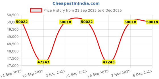 myntra.com Sparkles Women 14Kt Gold Round Stud Earrings With 0.45 Carat Lab Grown Diamond -2.2 g sparkles Price History Graph from 21 Sep 2025 to 6 Dec 2025