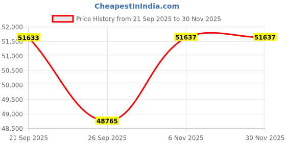 myntra.com Sparkles Women 14Kt Gold Round Teardrop Earrings With 0.74 Ct Lab Grown Diamond - 1.94g sparkles Price History Graph from 21 Sep 2025 to 30 Nov 2025