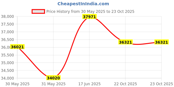 myntra.com Sparkles Women Earrings Diamond sparkles Price History Graph from 30 May 2025 to 22 Oct 2025