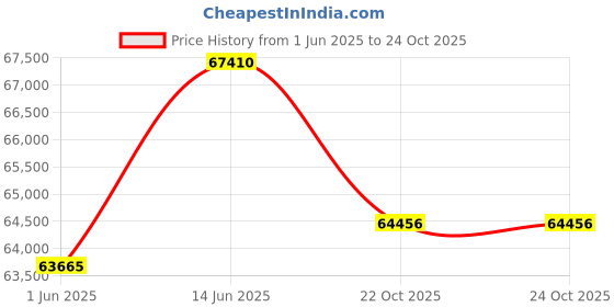 myntra.com Sparkles Women Earrings Diamond sparkles Price History Graph from 1 Jun 2025 to 22 Oct 2025