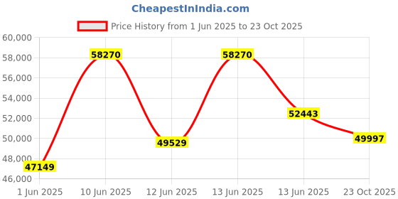 myntra.com Sparkles Women Earrings Diamond sparkles Price History Graph from 1 Jun 2025 to 23 Oct 2025
